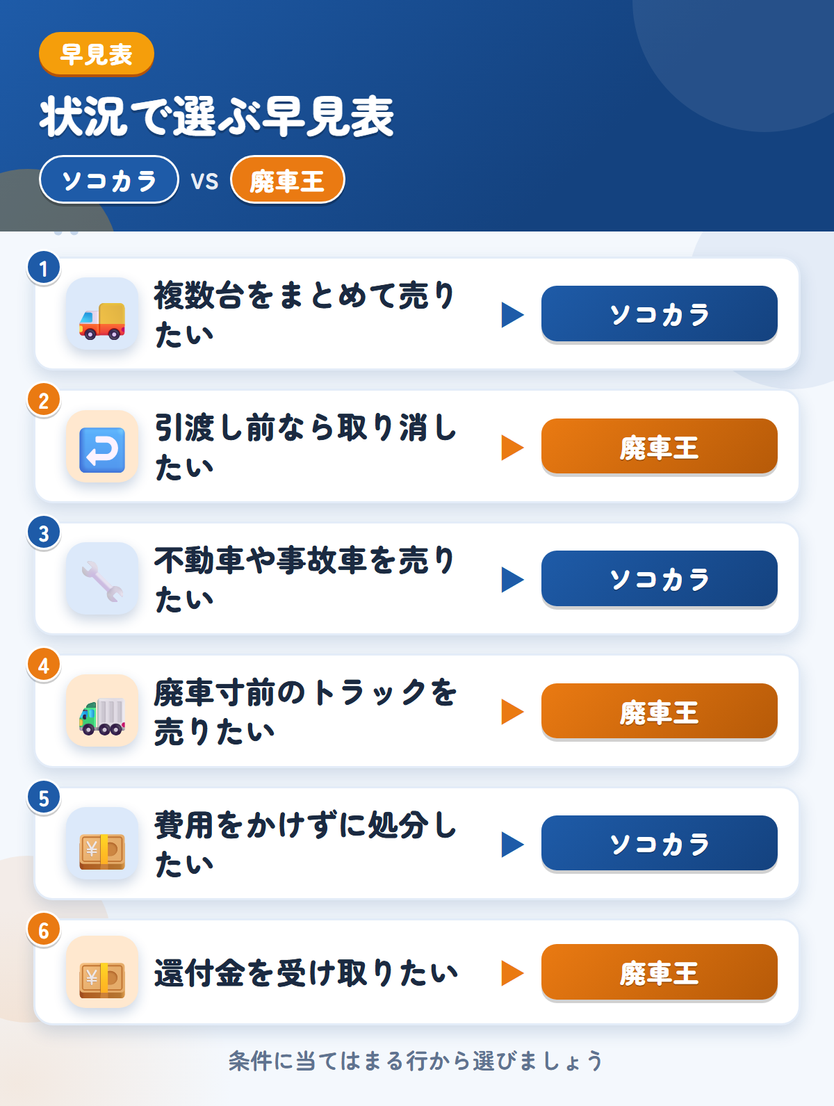 ソコカラと廃車王の選び方の早見表。複数台をまとめて売りたいならソコカラ、引渡し前なら取り消したいなら廃車王