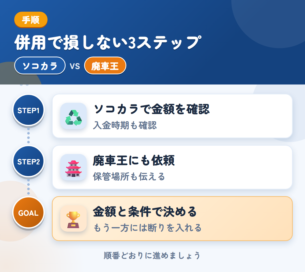 ソコカラと廃車王を併用する3ステップ。入金は最短3営業日なので、時期も確認しましょう、保管場所の状況も、このときに伝えましょう、金額と条件で決める