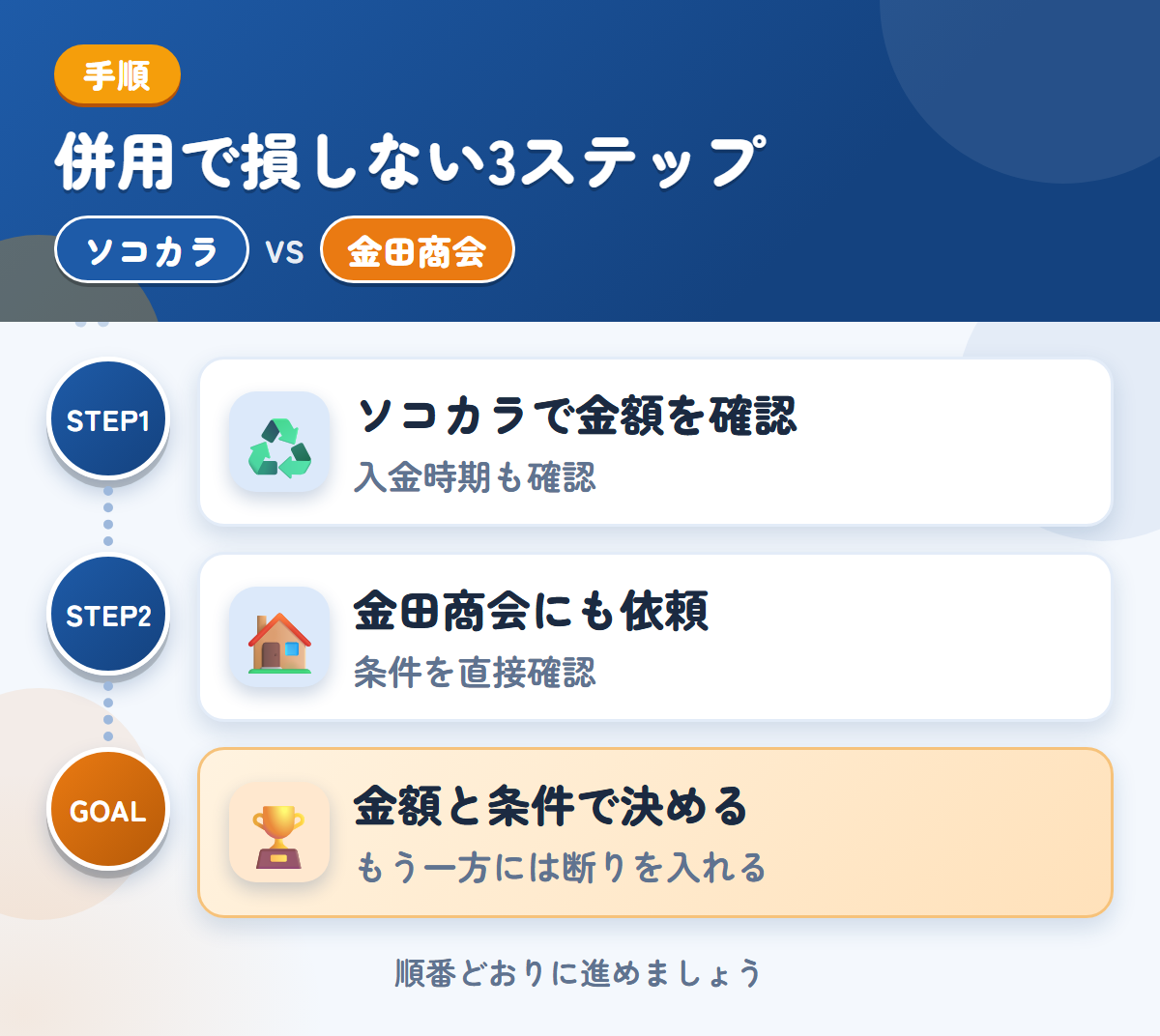 ソコカラと金田商会を併用する3ステップ。入金は最短3営業日なので、時期も確認しましょう、公式での確認が取れていないため、条件は直接聞きましょう、金額と条件で決める