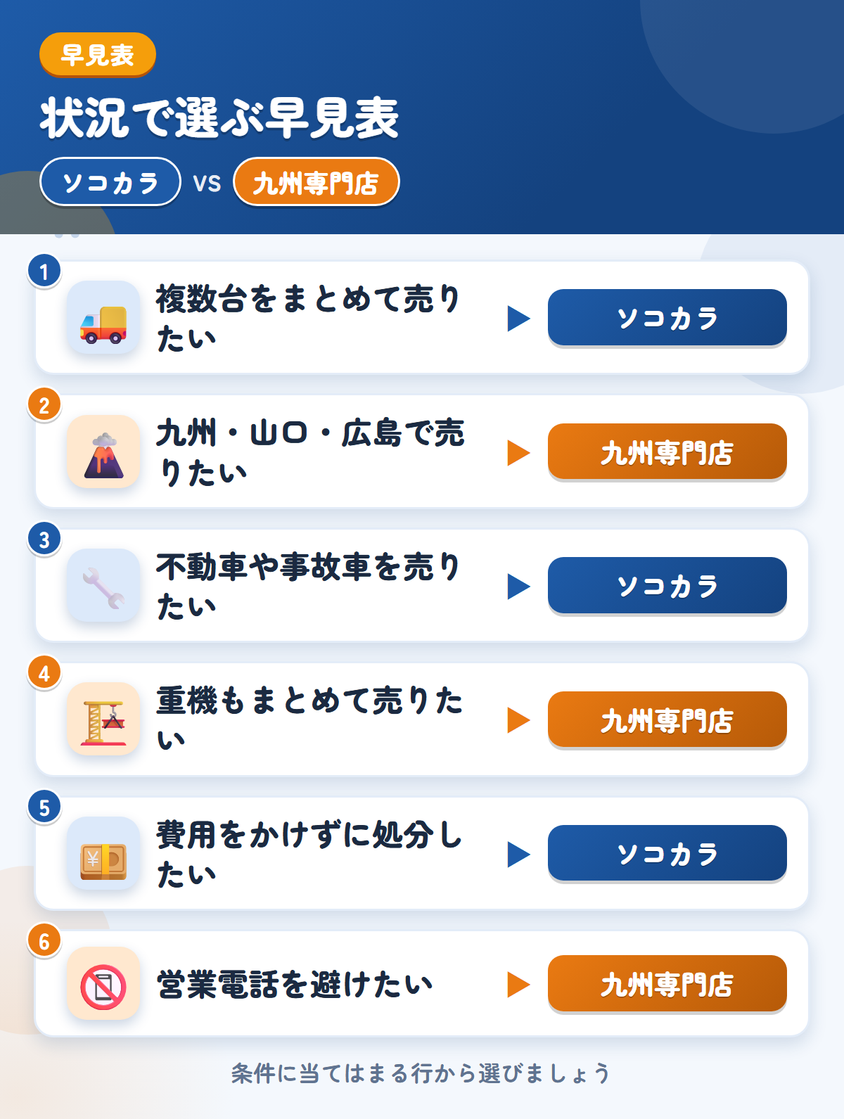 ソコカラと九州専門店の選び方の早見表。複数台をまとめて売りたいならソコカラ、九州・山口・広島で売りたいなら九州専門店