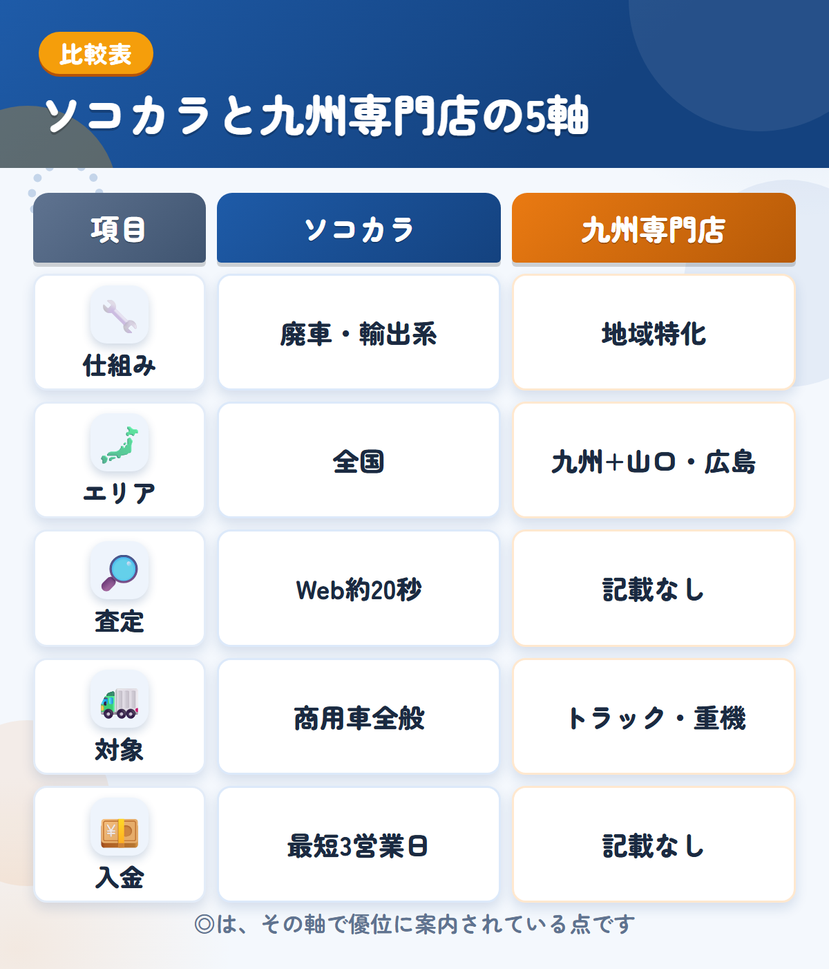 ソコカラと九州専門店の5軸比較表。仕組み、エリア、査定、対象、入金の違いを一覧にした図解