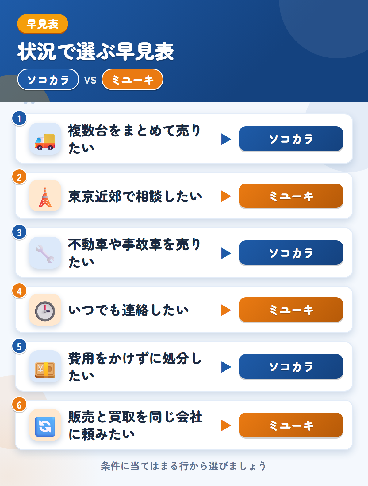 ソコカラとミユーキの選び方の早見表。複数台をまとめて売りたいならソコカラ、東京近郊で相談したいならミユーキ