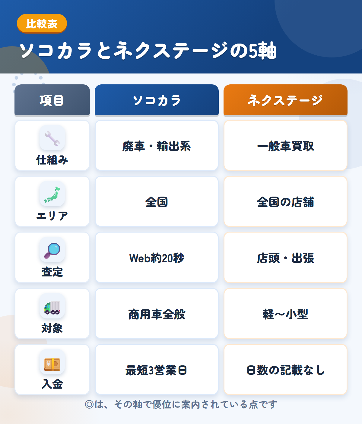 ソコカラとネクステージの5軸比較表。仕組み、エリア、査定、対象、入金の違いを一覧にした図解