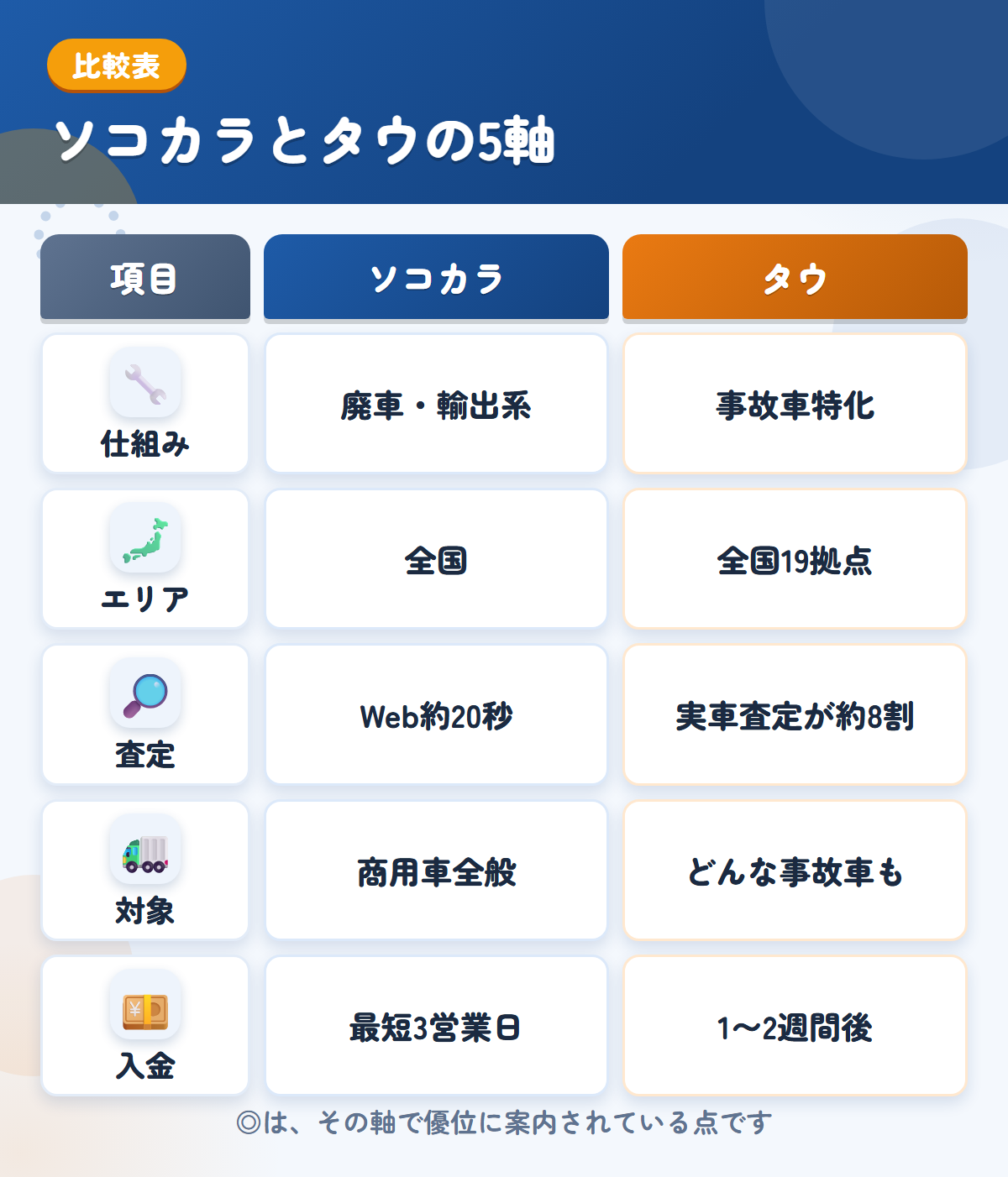 ソコカラとタウの5軸比較表。仕組み、エリア、査定、対象、入金の違いを一覧にした図解