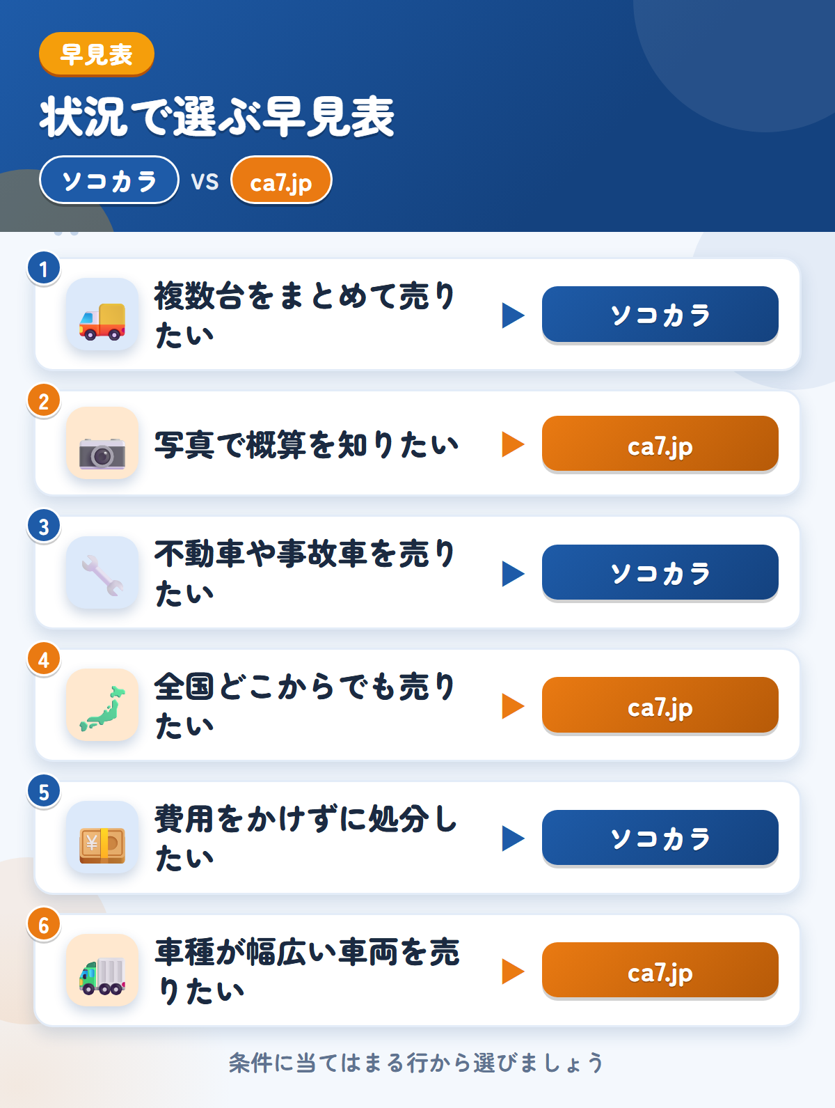ソコカラとca7.jpの選び方の早見表。複数台をまとめて売りたいならソコカラ、写真で概算を知りたいならca7.jp