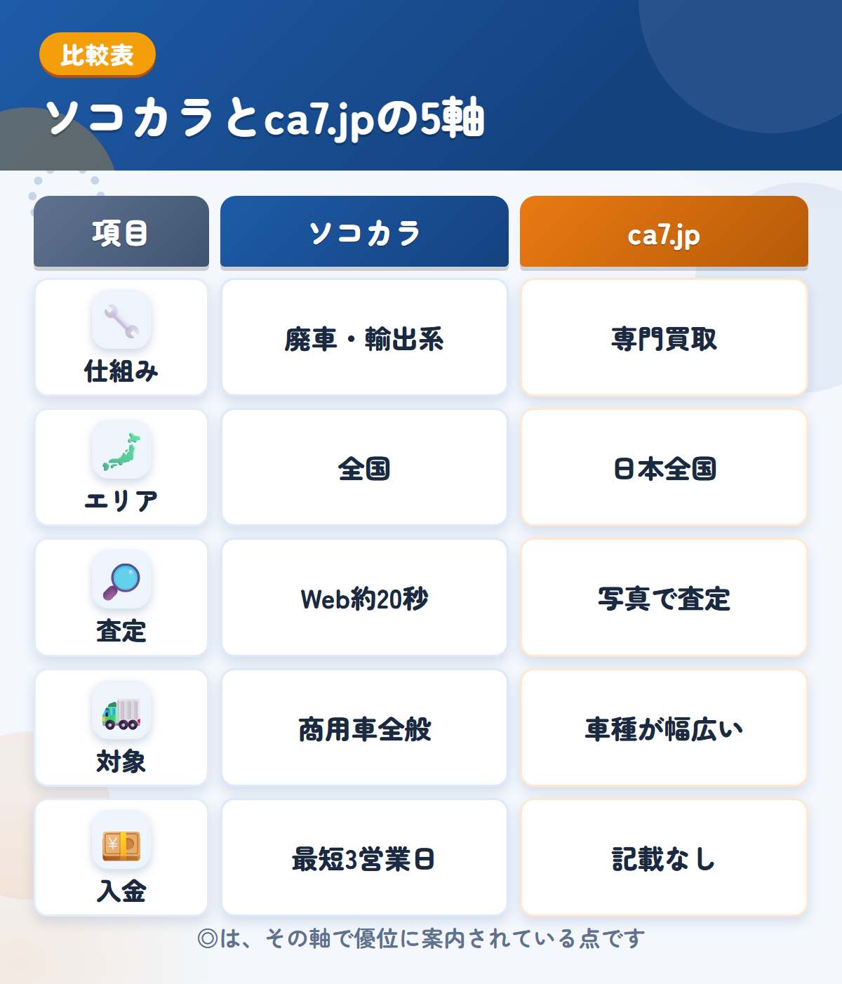 ソコカラとca7.jpの5軸比較表。仕組み、エリア、査定、対象、入金の違いを一覧にした図解