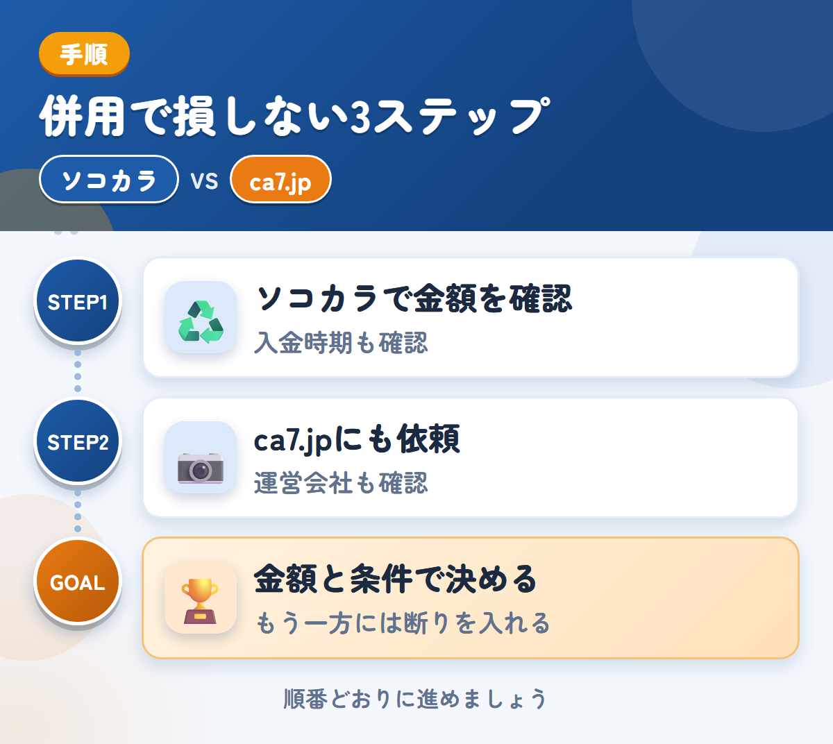 ソコカラとca7.jpを併用する3ステップ。入金は最短3営業日なので、時期も確認しましょう、運営会社と入金の条件も、このときに聞きましょう、金額と条件で決める