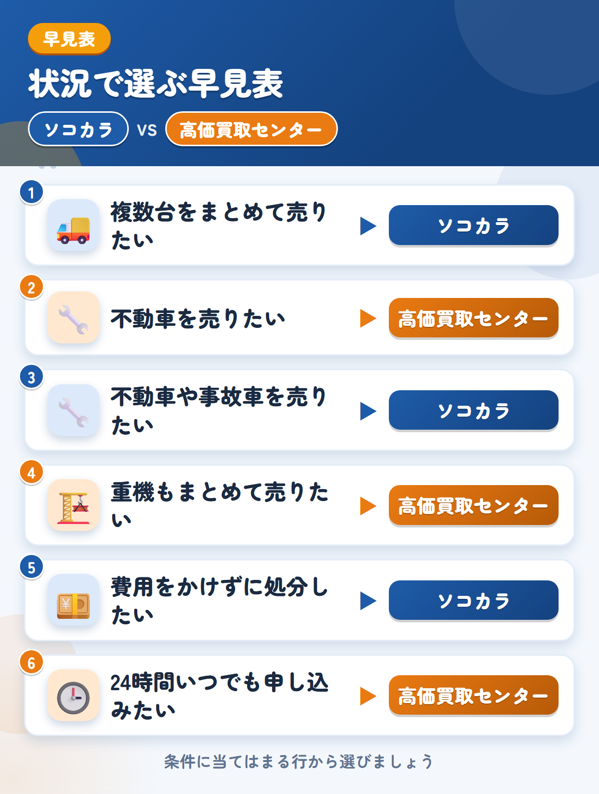 ソコカラと高価買取センターの選び方の早見表。複数台をまとめて売りたいならソコカラ、不動車を売りたいなら高価買取センター