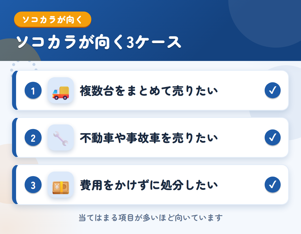 ソコカラが向くケース。複数台をまとめて売りたい、不動車や事故車を売りたい、費用をかけずに処分したい