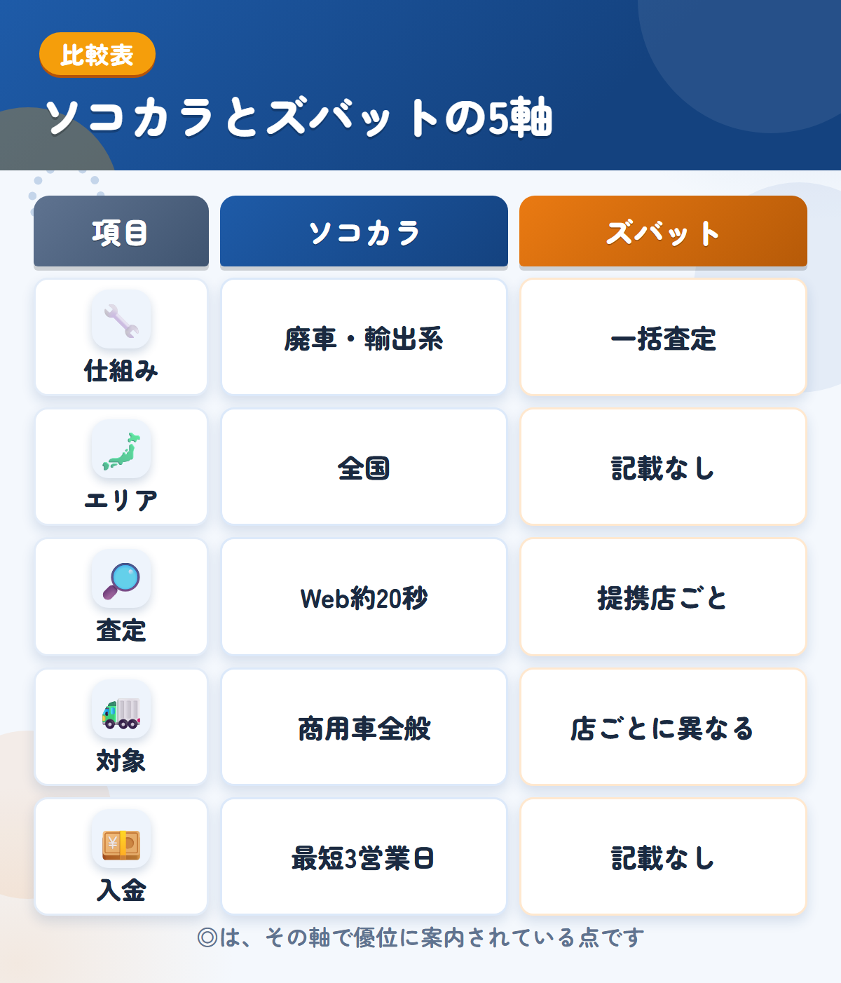 ソコカラとズバットの5軸比較表。仕組み、エリア、査定、対象、入金の違いを一覧にした図解