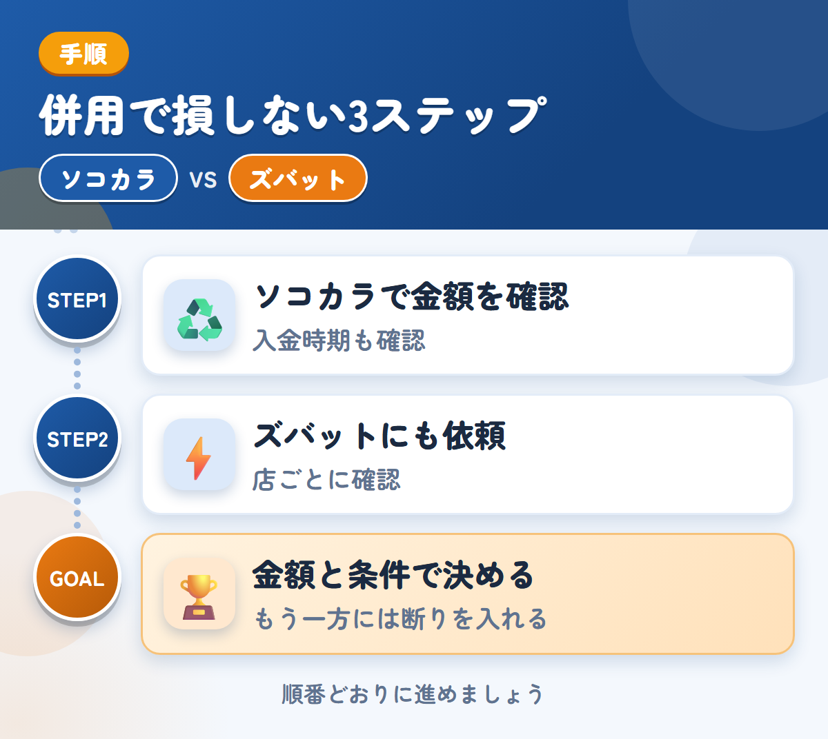 ソコカラとズバットを併用する3ステップ。入金は最短3営業日なので、時期も確認しましょう、トラックの対応は、店ごとに確認しましょう、金額と条件で決める