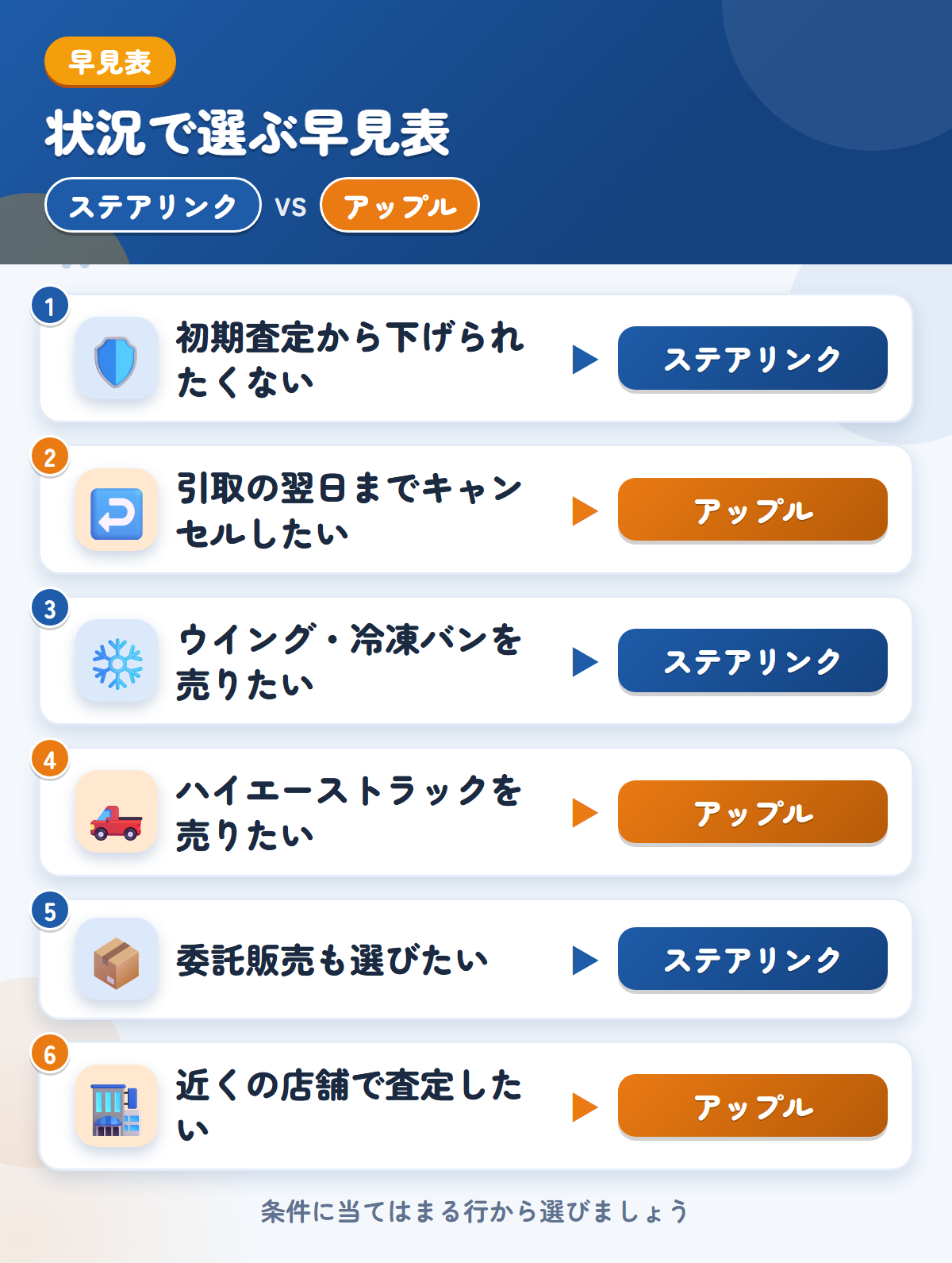 ステアリンクとアップルの選び方の早見表。初期査定から下げられたくないならステアリンク、引取の翌日までキャンセルしたいならアップル