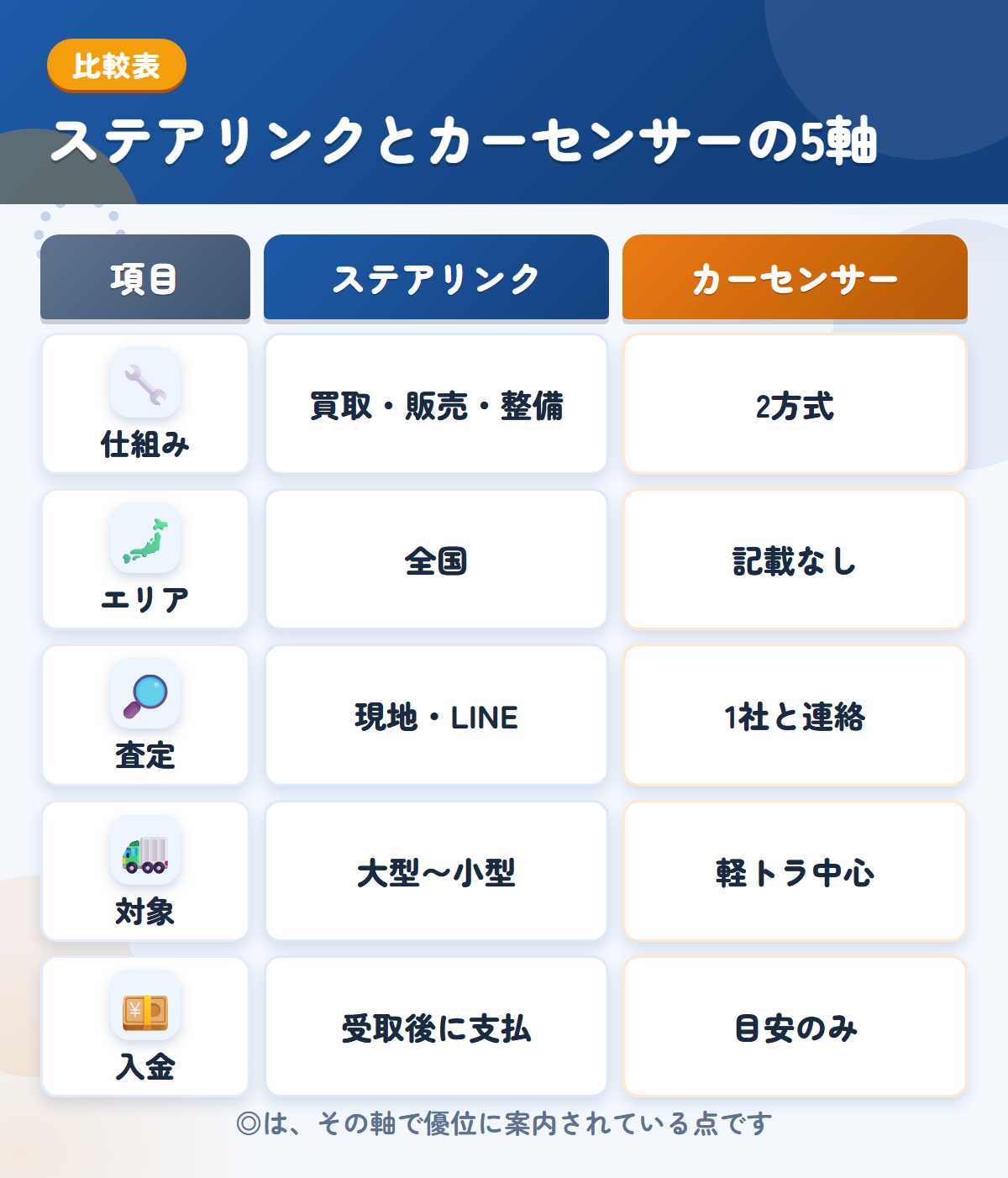 ステアリンクとカーセンサーの5軸比較表。仕組み、エリア、査定、対象、入金の違いを一覧にした図解