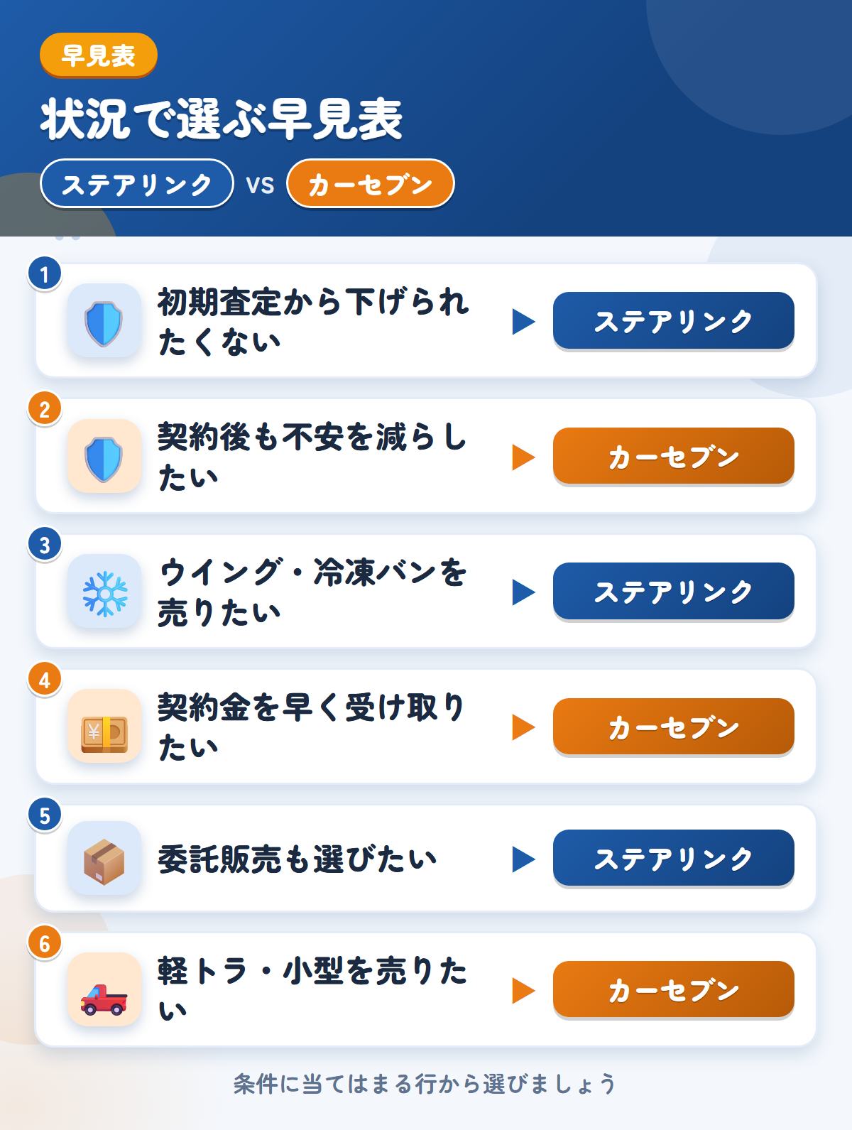 ステアリンクとカーセブンの選び方の早見表。初期査定から下げられたくないならステアリンク、契約後も不安を減らしたいならカーセブン
