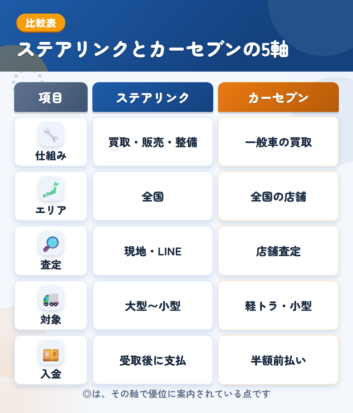 ステアリンクとカーセブンの5軸比較表。仕組み、エリア、査定、対象、入金の違いを一覧にした図解