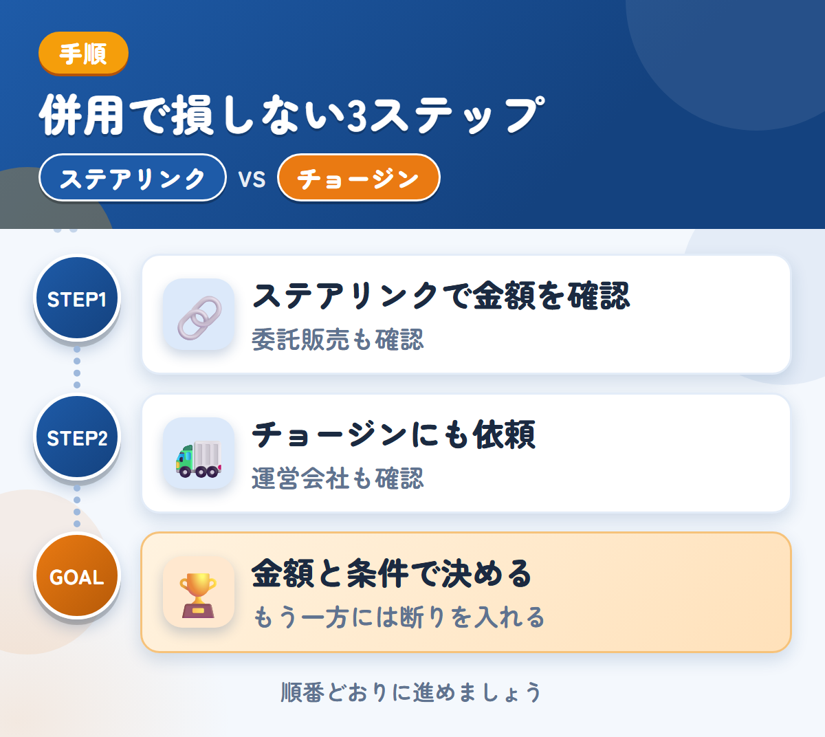 ステアリンクとチョージンを併用する3ステップ。委託販売を選ぶ場合は、条件も聞きましょう、運営会社と入金の条件も、このときに聞きましょう、金額と条件で決める