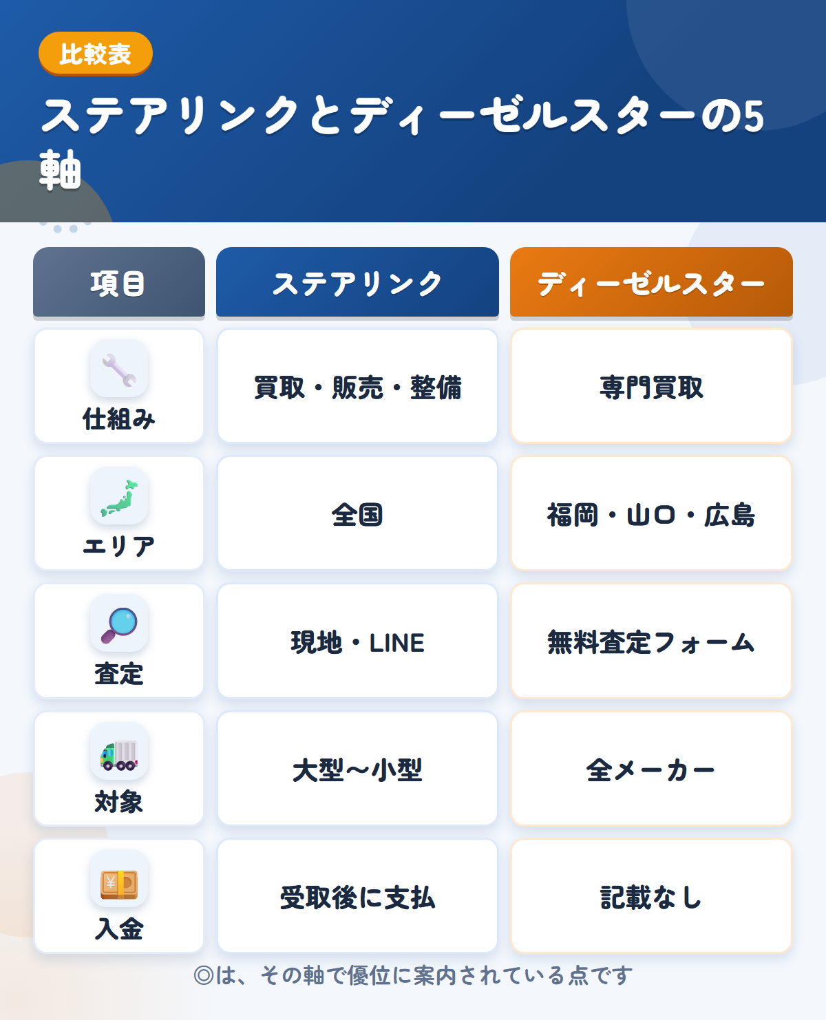 ステアリンクとディーゼルスターの5軸比較表。仕組み、エリア、査定、対象、入金の違いを一覧にした図解