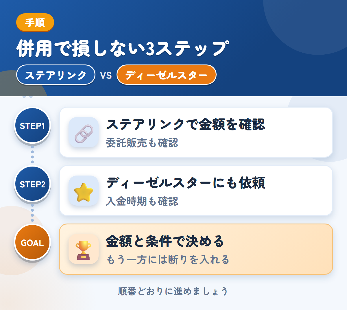 ステアリンクとディーゼルスターを併用する3ステップ。委託販売を選ぶ場合は、条件も聞きましょう、対応エリアと入金の条件を、このときに確認しましょう、金額と条件で決める