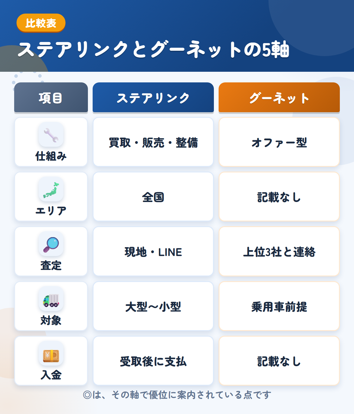 ステアリンクとグーネットの5軸比較表。仕組み、エリア、査定、対象、入金の違いを一覧にした図解