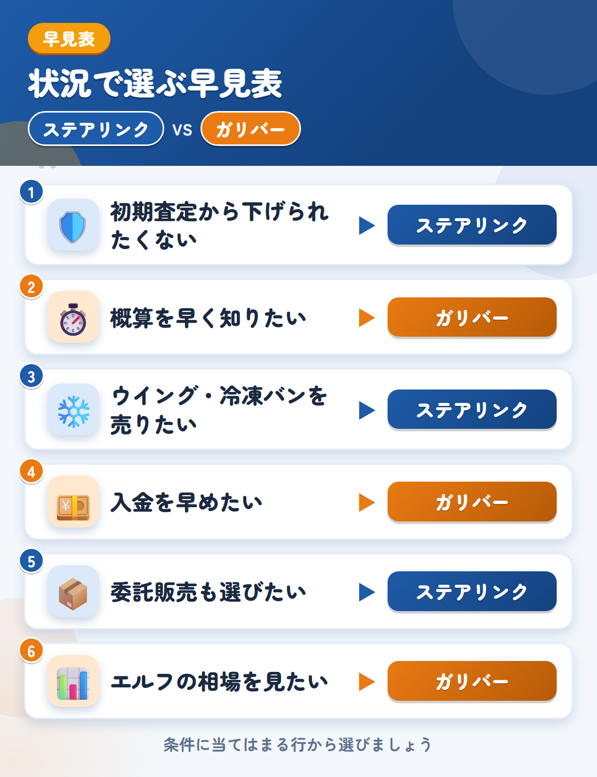 ステアリンクとガリバーの選び方の早見表。初期査定から下げられたくないならステアリンク、概算を早く知りたいならガリバー