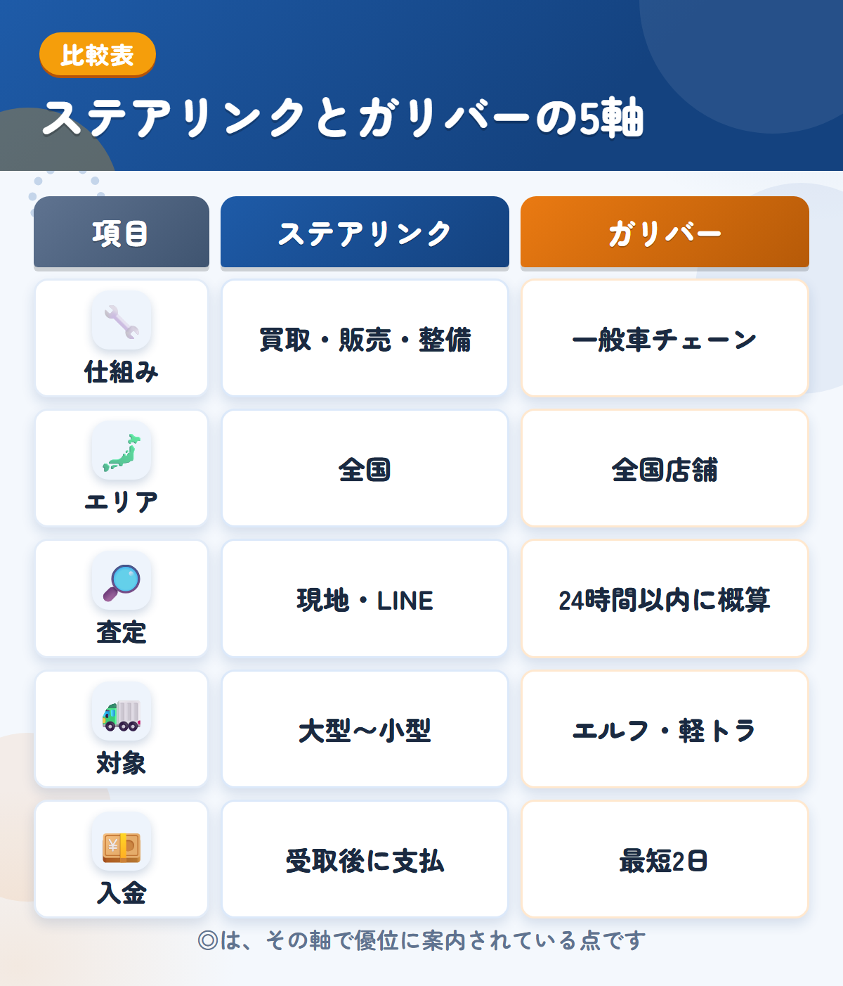 ステアリンクとガリバーの5軸比較表。仕組み、エリア、査定、対象、入金の違いを一覧にした図解