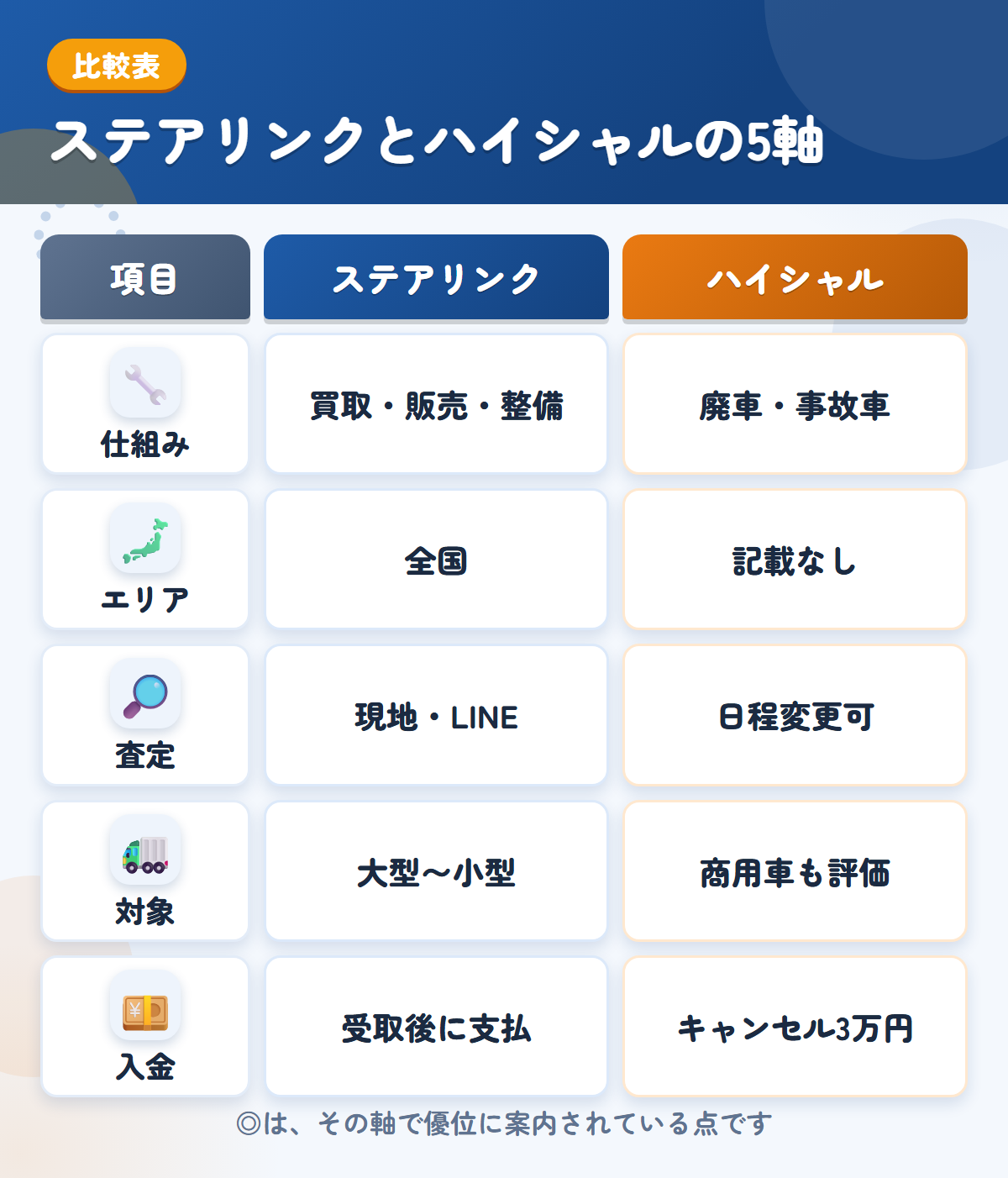 ステアリンクとハイシャルの5軸比較表。仕組み、エリア、査定、対象、入金の違いを一覧にした図解
