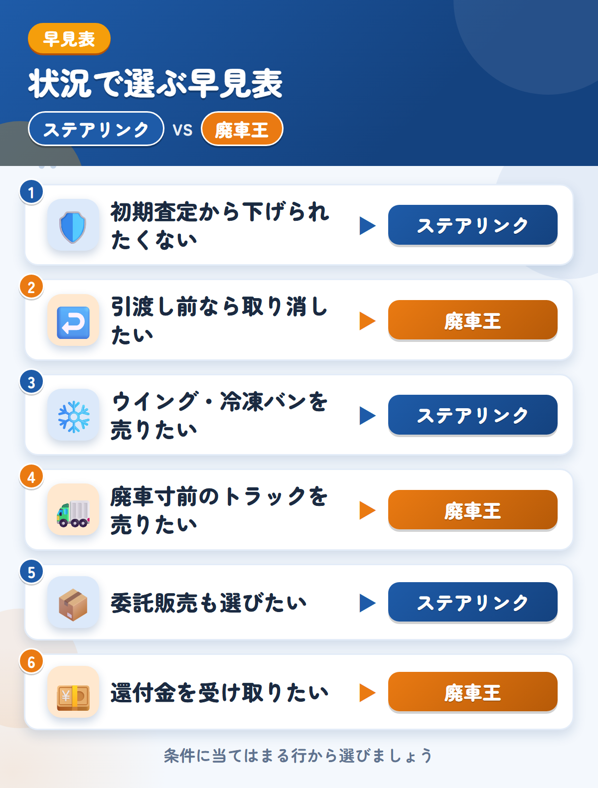 ステアリンクと廃車王の選び方の早見表。初期査定から下げられたくないならステアリンク、引渡し前なら取り消したいなら廃車王