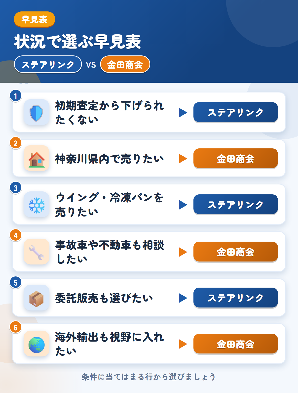 ステアリンクと金田商会の選び方の早見表。初期査定から下げられたくないならステアリンク、神奈川県内で売りたいなら金田商会