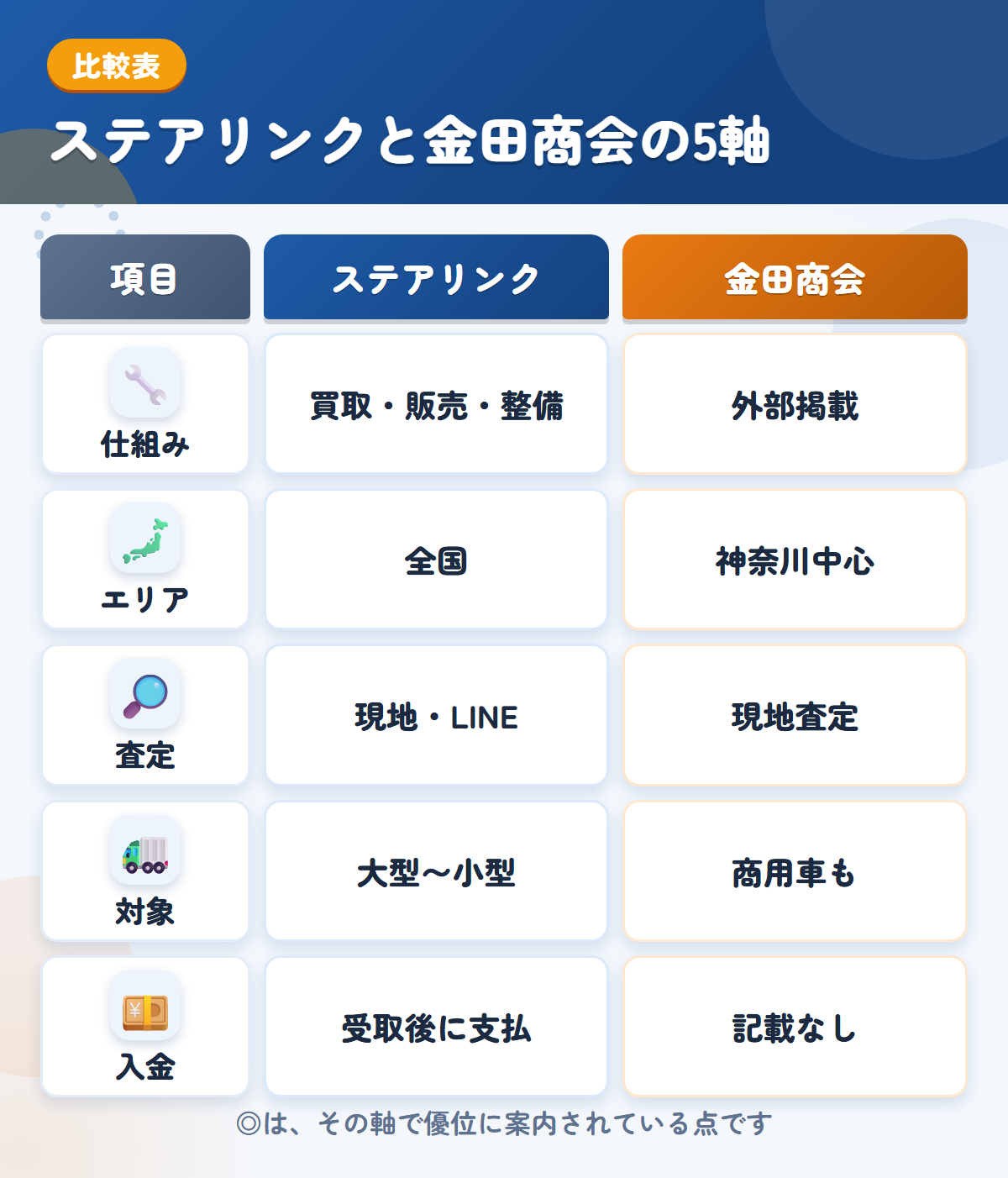 ステアリンクと金田商会の5軸比較表。仕組み、エリア、査定、対象、入金の違いを一覧にした図解