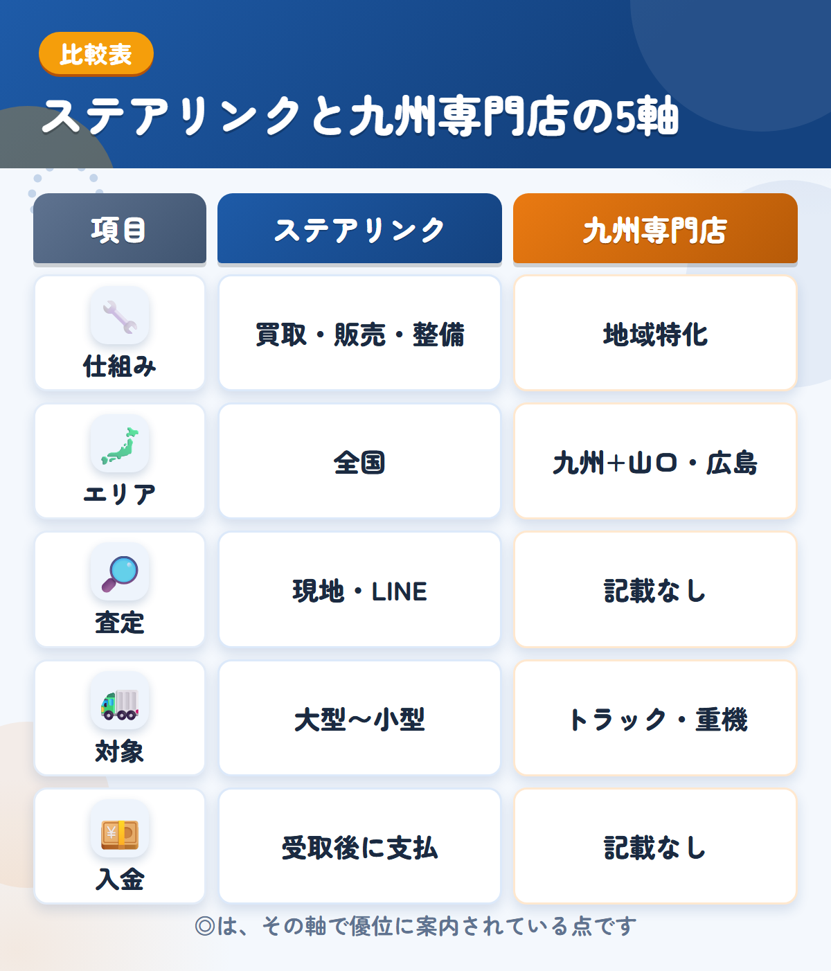 ステアリンクと九州専門店の5軸比較表。仕組み、エリア、査定、対象、入金の違いを一覧にした図解
