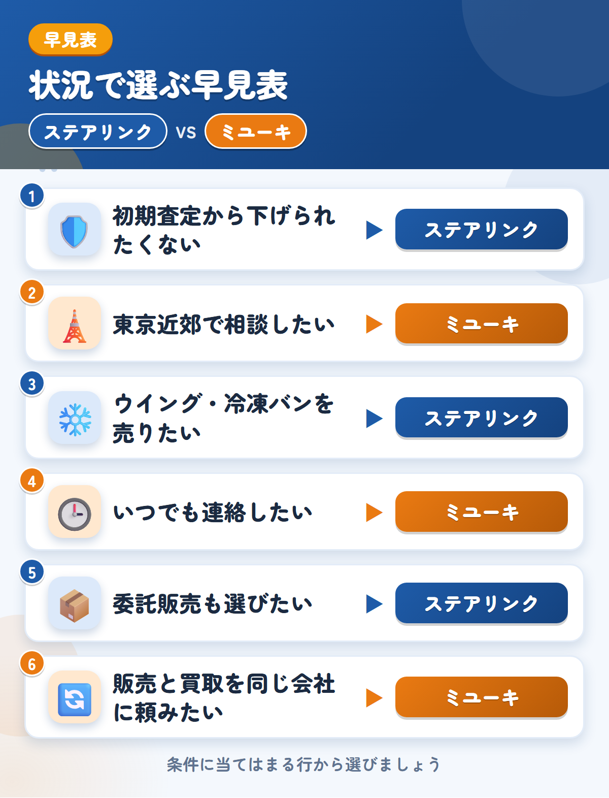 ステアリンクとミユーキの選び方の早見表。初期査定から下げられたくないならステアリンク、東京近郊で相談したいならミユーキ