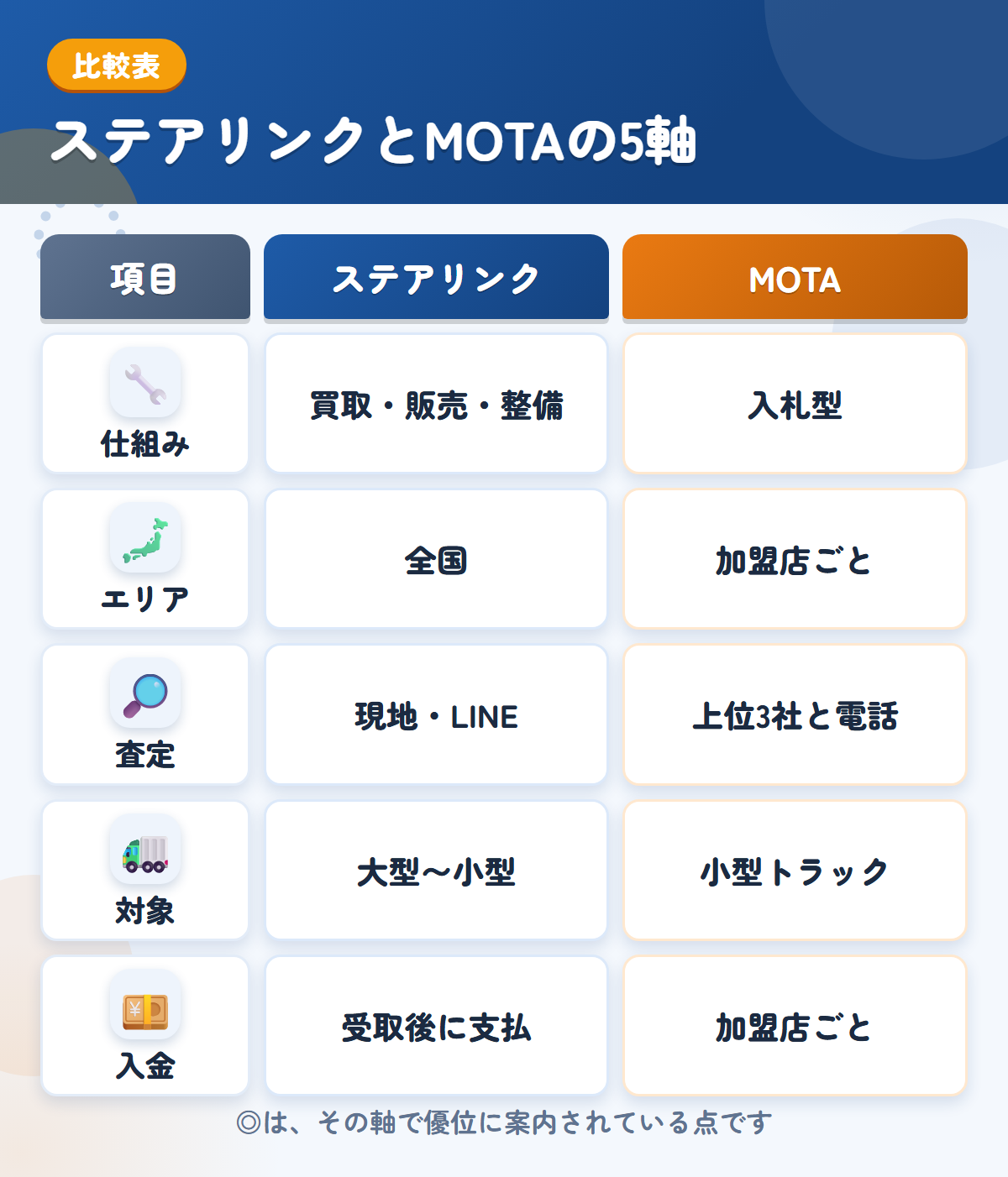 ステアリンクとMOTAの5軸比較表。仕組み、エリア、査定、対象、入金の違いを一覧にした図解