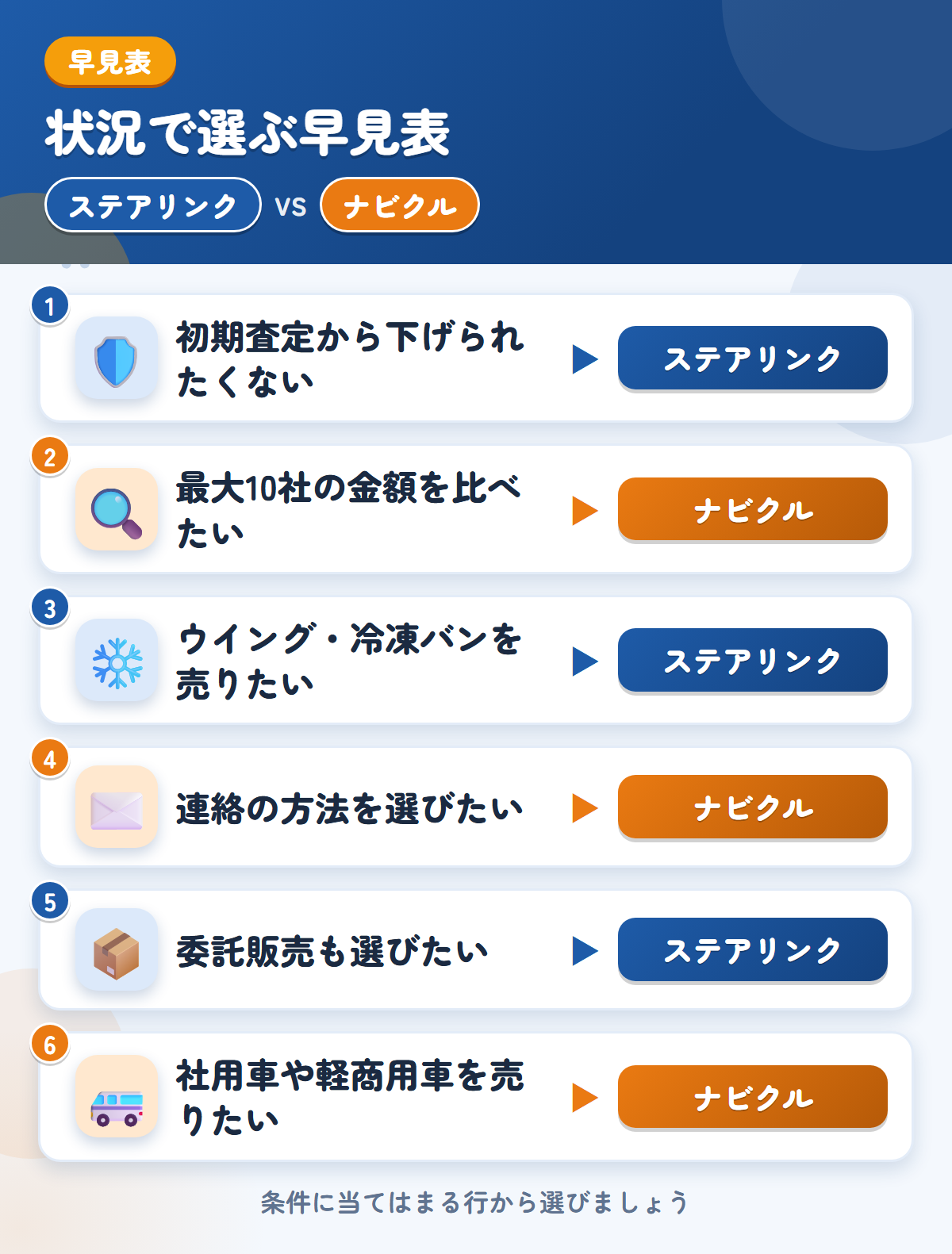 ステアリンクとナビクルの選び方の早見表。初期査定から下げられたくないならステアリンク、最大10社の金額を比べたいならナビクル