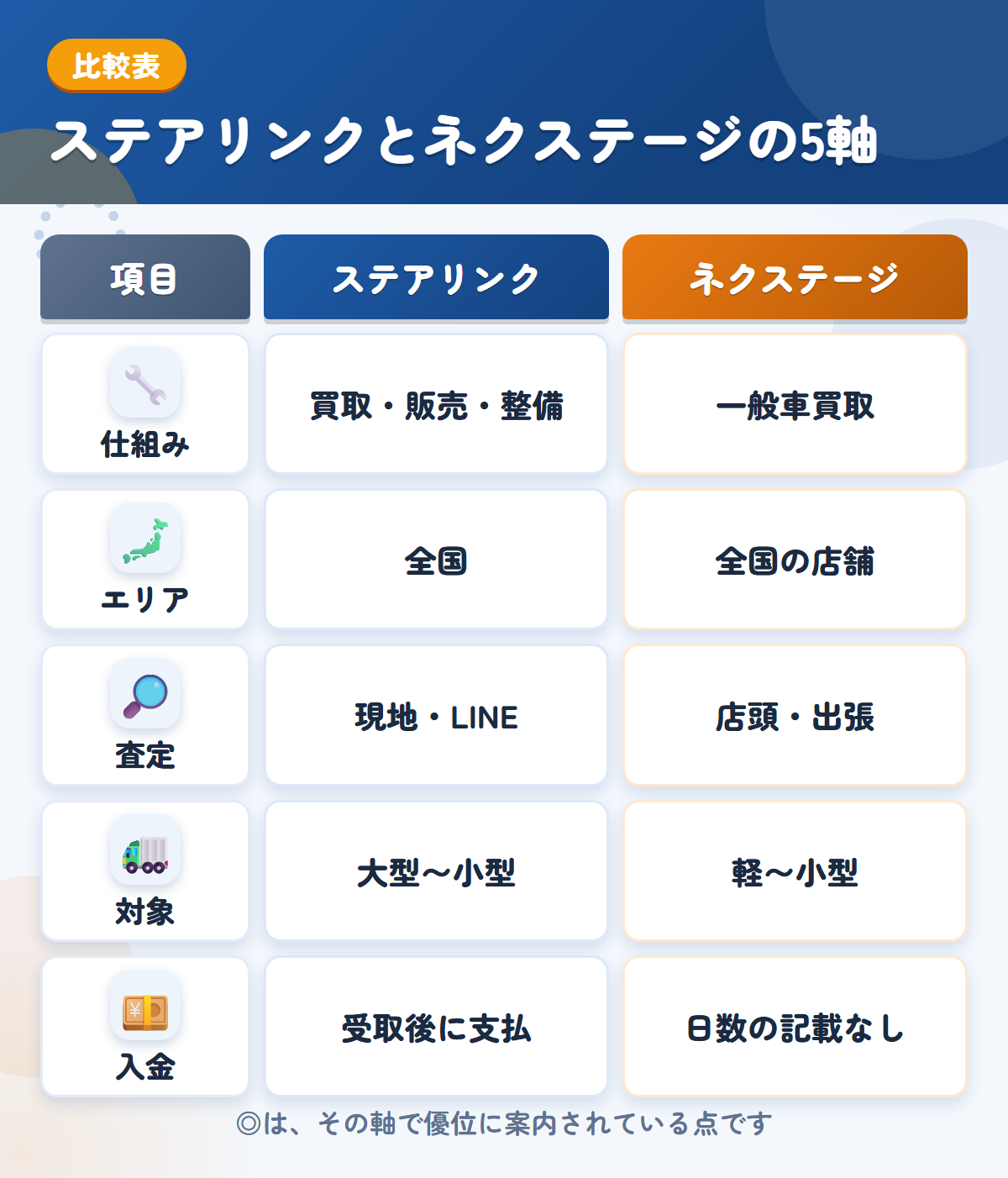 ステアリンクとネクステージの5軸比較表。仕組み、エリア、査定、対象、入金の違いを一覧にした図解