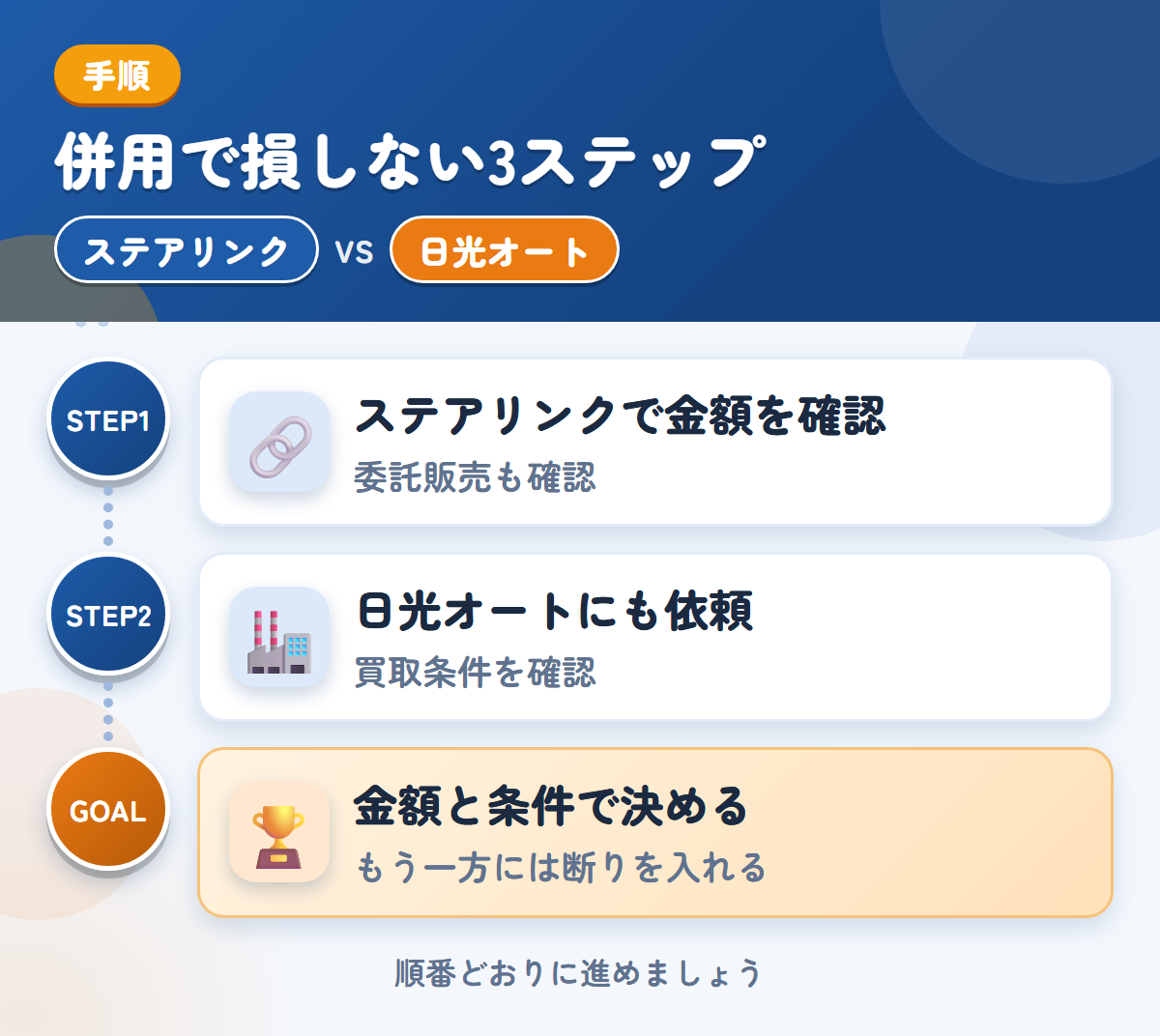 ステアリンクと日光オートを併用する3ステップ。委託販売を選ぶ場合は、条件も聞きましょう、買取の条件を、先に確認しましょう、金額と条件で決める