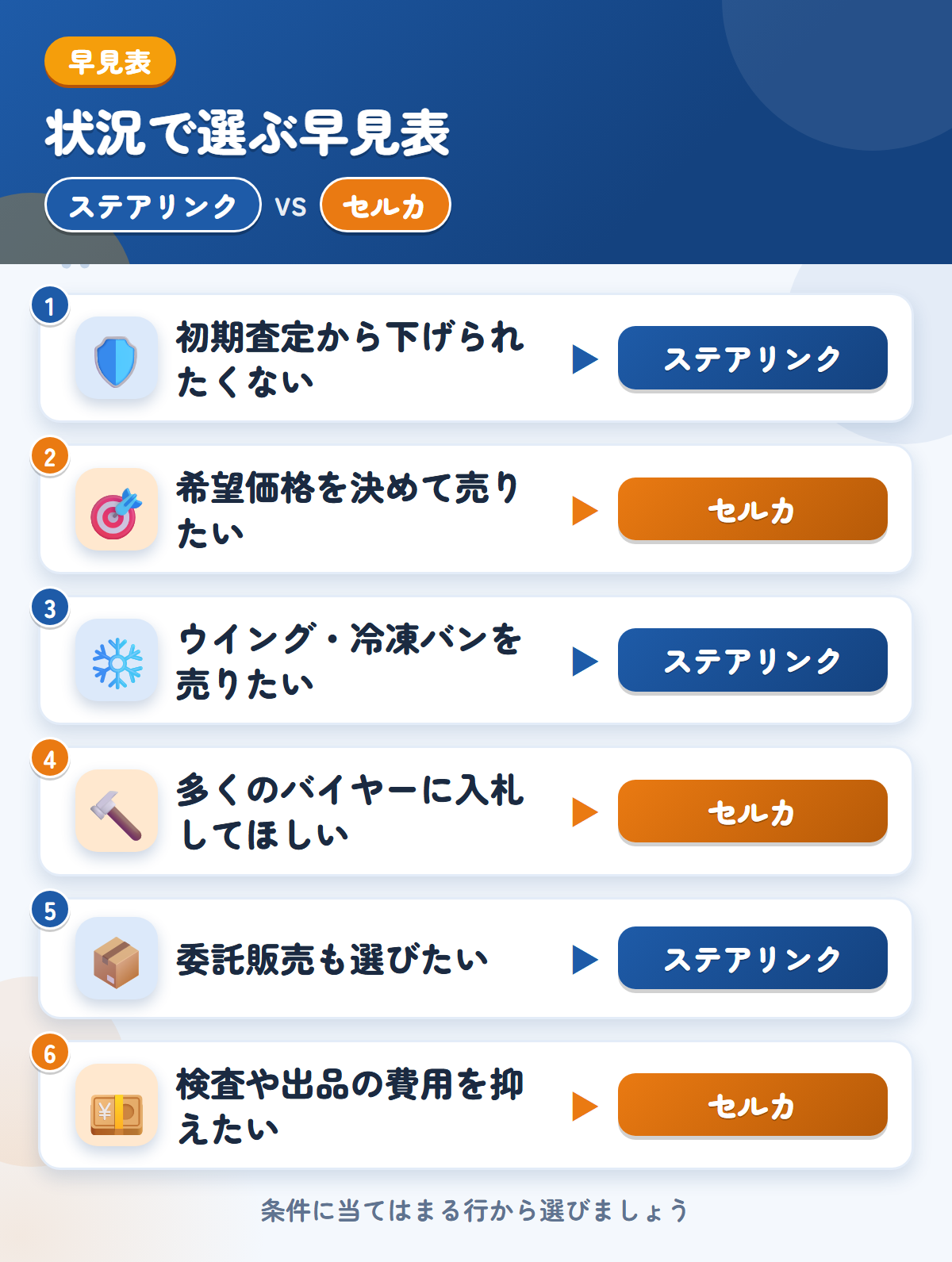 ステアリンクとセルカの選び方の早見表。初期査定から下げられたくないならステアリンク、希望価格を決めて売りたいならセルカ