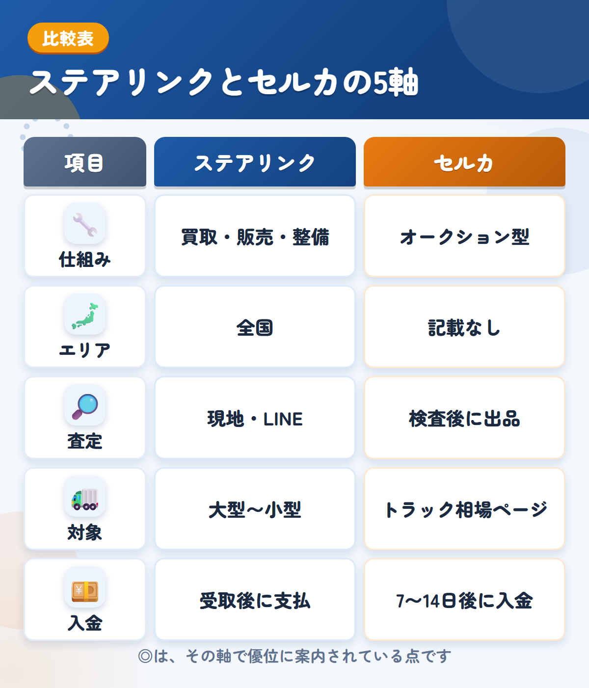 ステアリンクとセルカの5軸比較表。仕組み、エリア、査定、対象、入金の違いを一覧にした図解