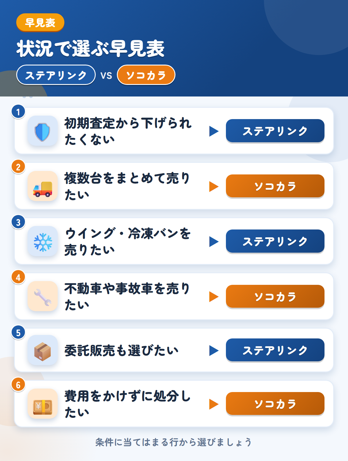 ステアリンクとソコカラの選び方の早見表。初期査定から下げられたくないならステアリンク、複数台をまとめて売りたいならソコカラ
