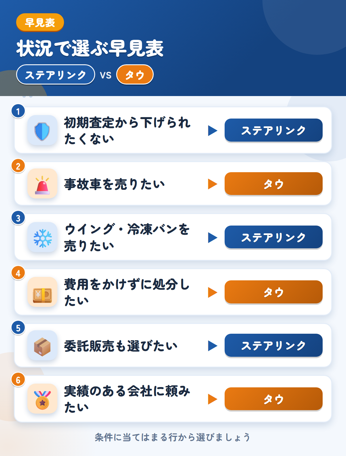 ステアリンクとタウの選び方の早見表。初期査定から下げられたくないならステアリンク、事故車を売りたいならタウ