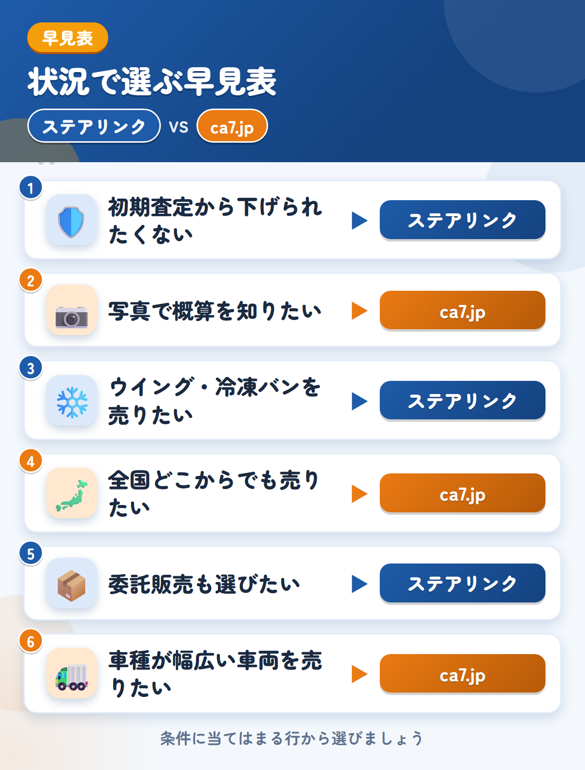 ステアリンクとca7.jpの選び方の早見表。初期査定から下げられたくないならステアリンク、写真で概算を知りたいならca7.jp
