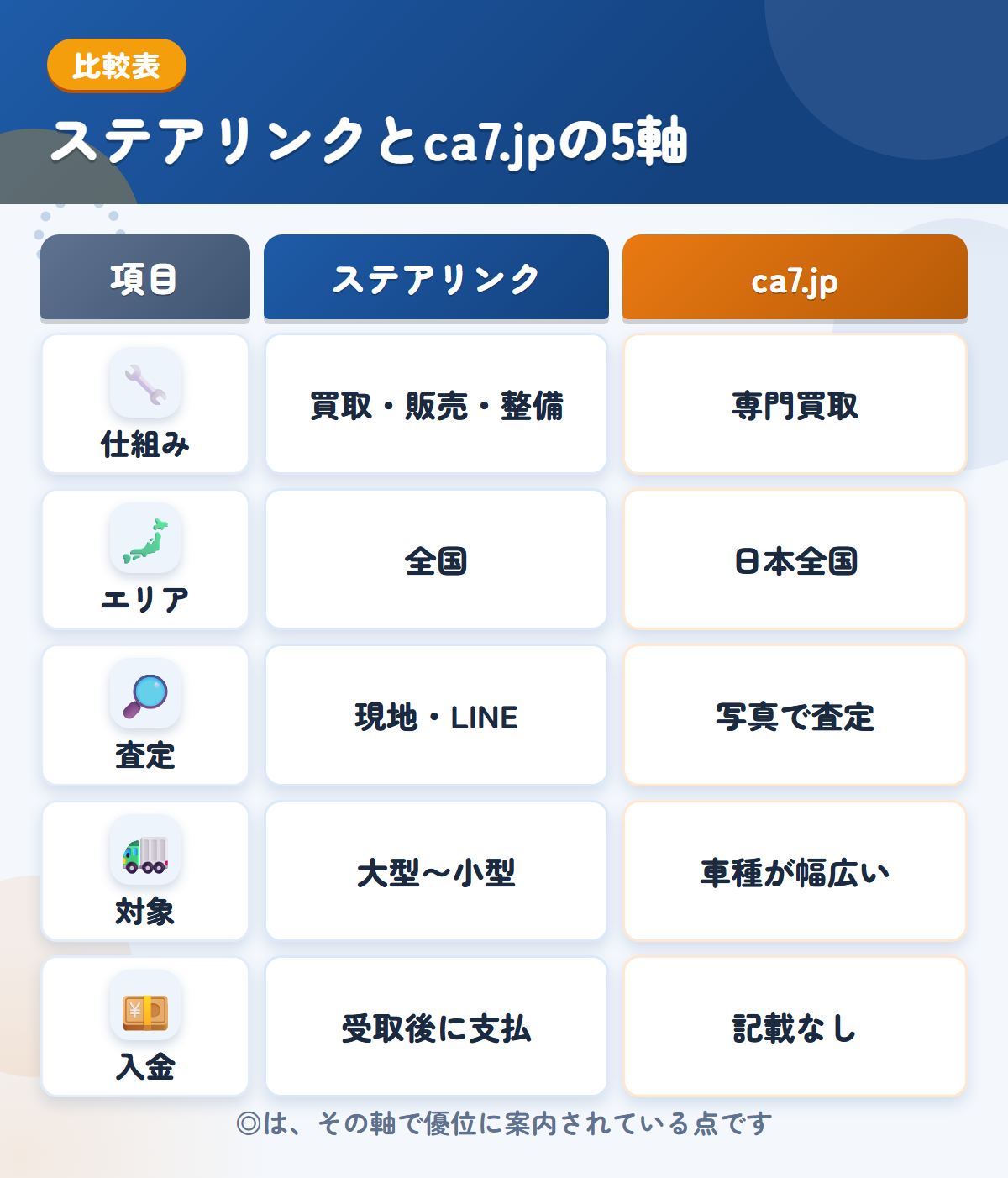 ステアリンクとca7.jpの5軸比較表。仕組み、エリア、査定、対象、入金の違いを一覧にした図解