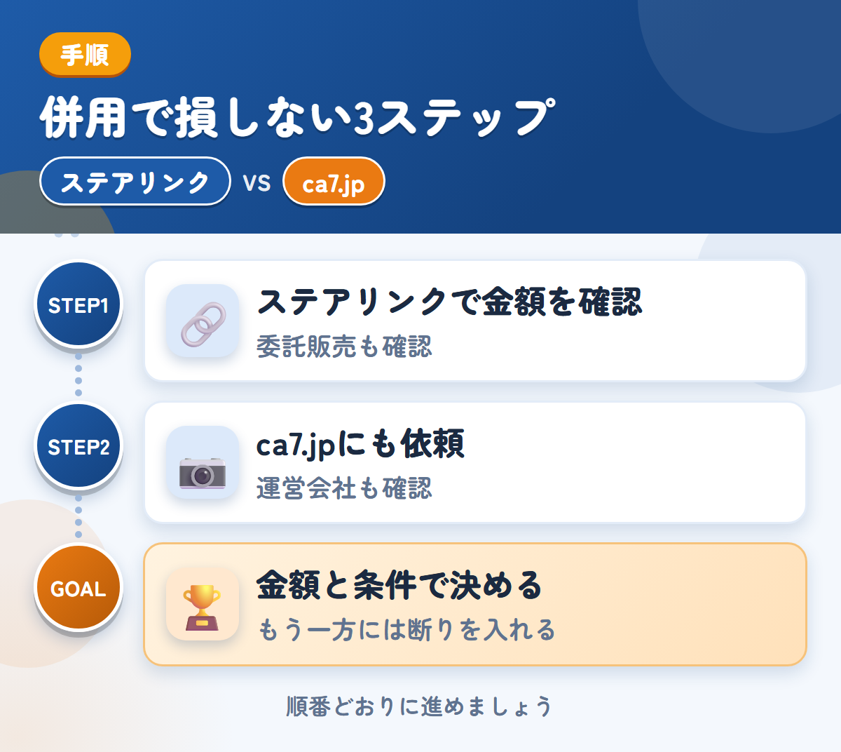 ステアリンクとca7.jpを併用する3ステップ。委託販売を選ぶ場合は、条件も聞きましょう、運営会社と入金の条件も、このときに聞きましょう、金額と条件で決める