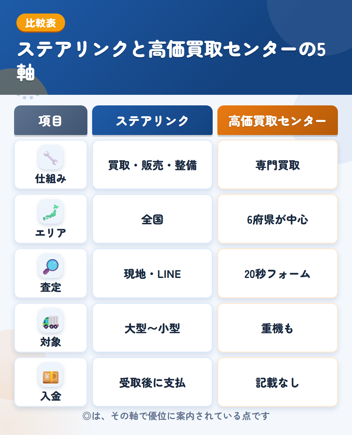 ステアリンクと高価買取センターの5軸比較表。仕組み、エリア、査定、対象、入金の違いを一覧にした図解