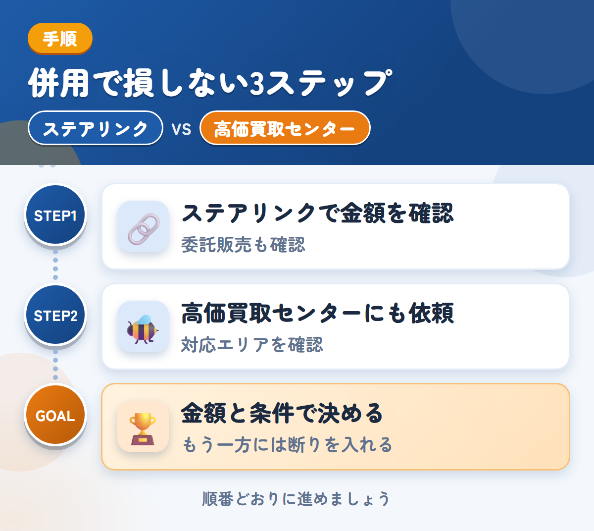 ステアリンクと高価買取センターを併用する3ステップ。委託販売を選ぶ場合は、条件も聞きましょう、対応エリアの扱いも、このときに聞きましょう、金額と条件で決める