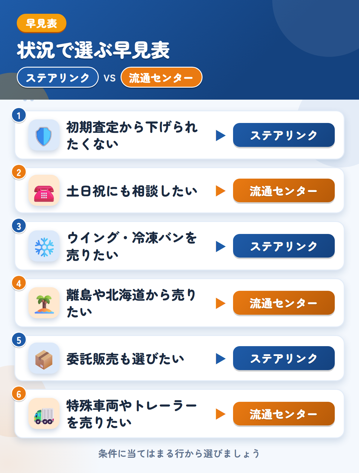 ステアリンクと流通センターの選び方の早見表。初期査定から下げられたくないならステアリンク、土日祝にも相談したいなら流通センター