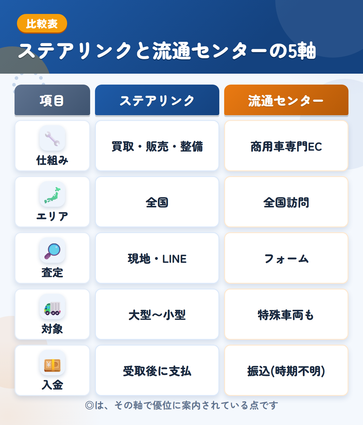 ステアリンクと流通センターの5軸比較表。仕組み、エリア、査定、対象、入金の違いを一覧にした図解