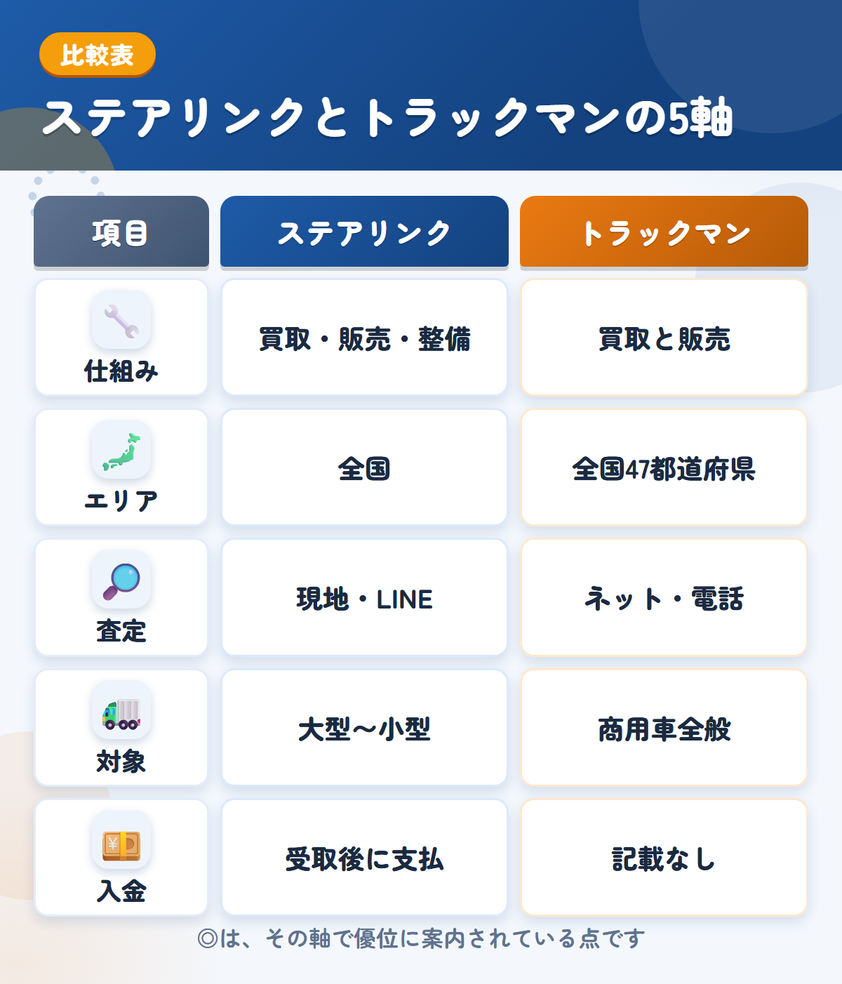 ステアリンクとトラックマンの5軸比較表。仕組み、エリア、査定、対象、入金の違いを一覧にした図解