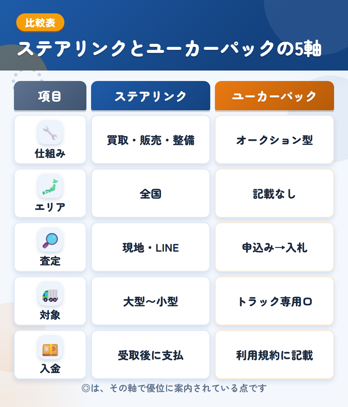 ステアリンクとユーカーパックの5軸比較表。仕組み、エリア、査定、対象、入金の違いを一覧にした図解