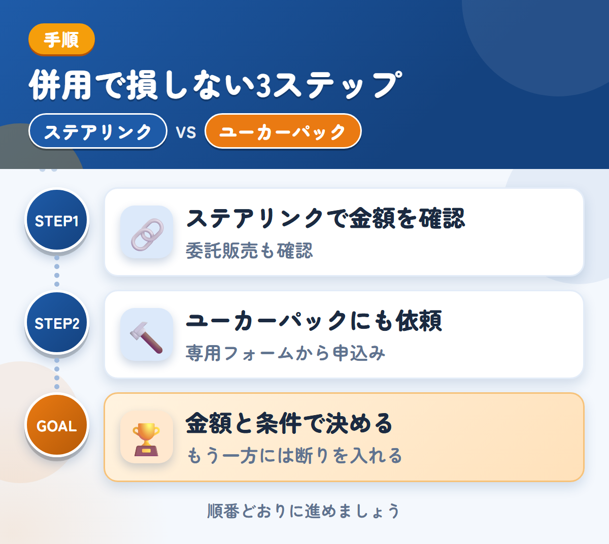 ステアリンクとユーカーパックを併用する3ステップ。委託販売を選ぶ場合は、条件も聞きましょう、トラック・バス専用フォームから、申し込みましょう、金額と条件で決める