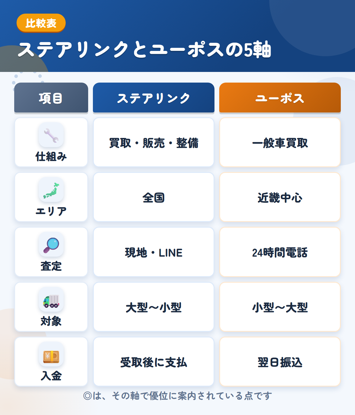 ステアリンクとユーポスの5軸比較表。仕組み、エリア、査定、対象、入金の違いを一覧にした図解